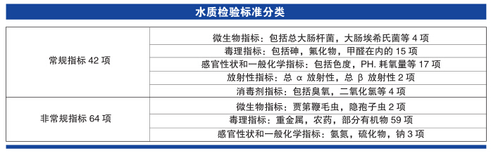 饮用水42项常规指标