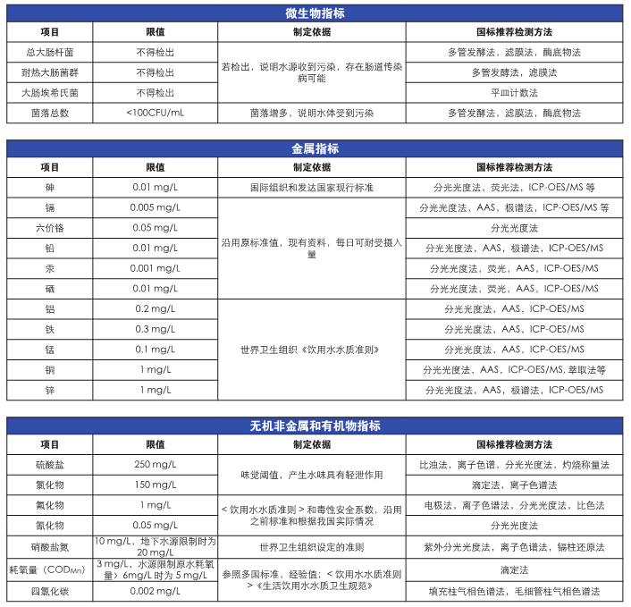 饮用水检测指标1