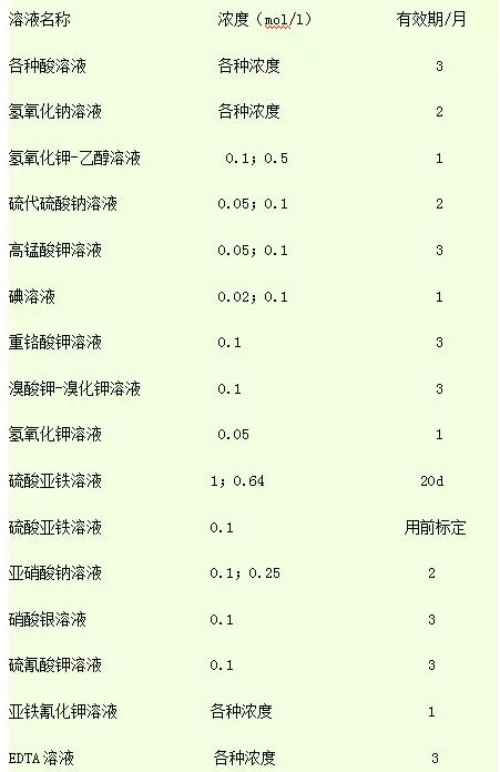 你知道实验室缓冲液、标准试剂等有效期是多长