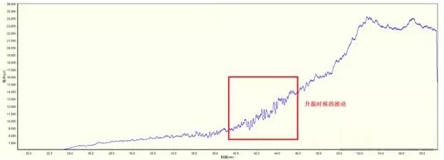 那么在程序升温/降温过程中就会出现有规律的不太正常的基线波动