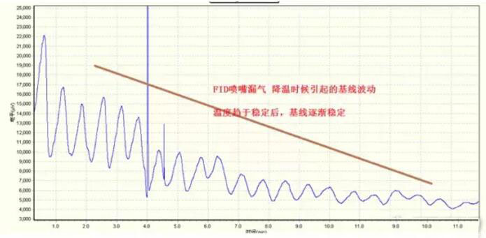 那么在程序升温/降温过程中就会出现有规律的不太正常的基线波动