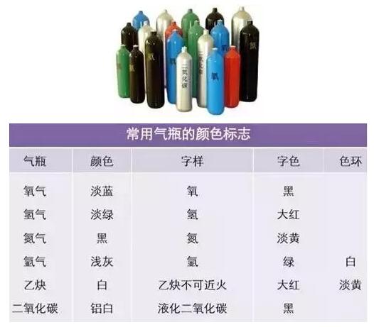 气瓶颜色标志表