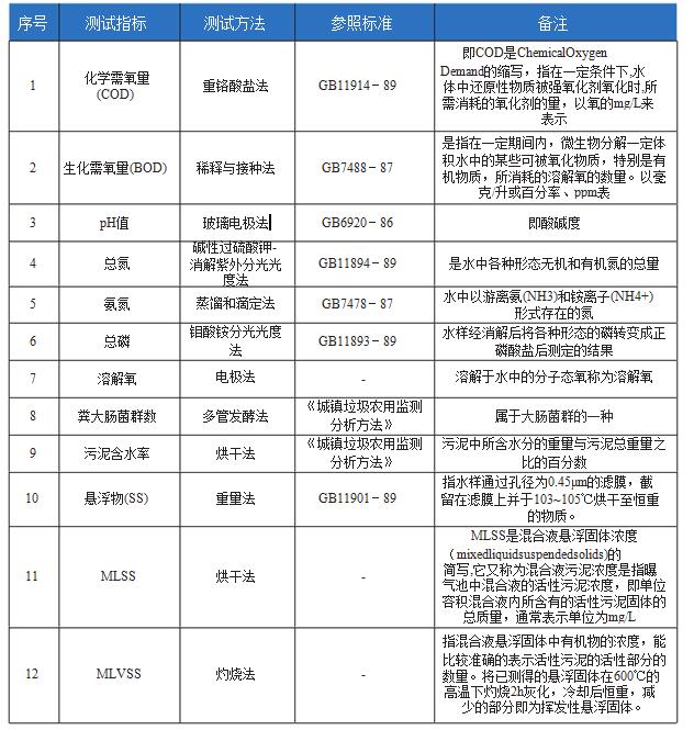 污水处理厂水质检测指标及所需仪器有哪些(图1)