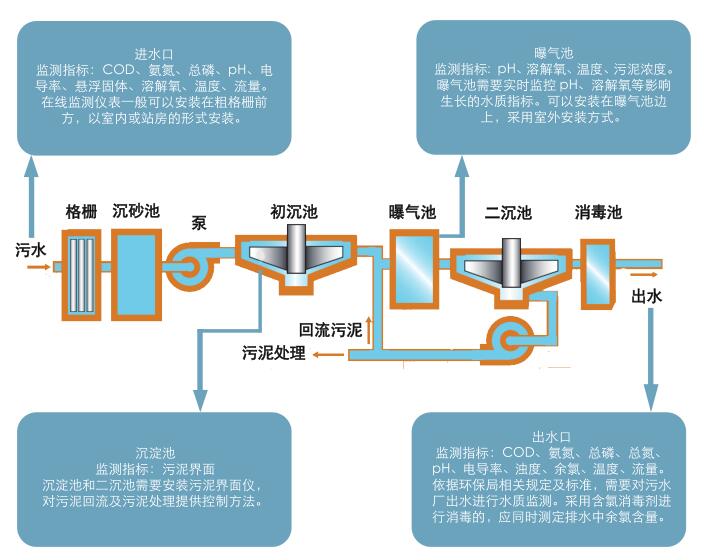 污水处理厂需要配置哪些在线水质监测仪器(图1)